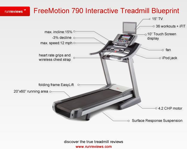 freemotion-790-interactive-treadmill-blueprint-by-RunReviews